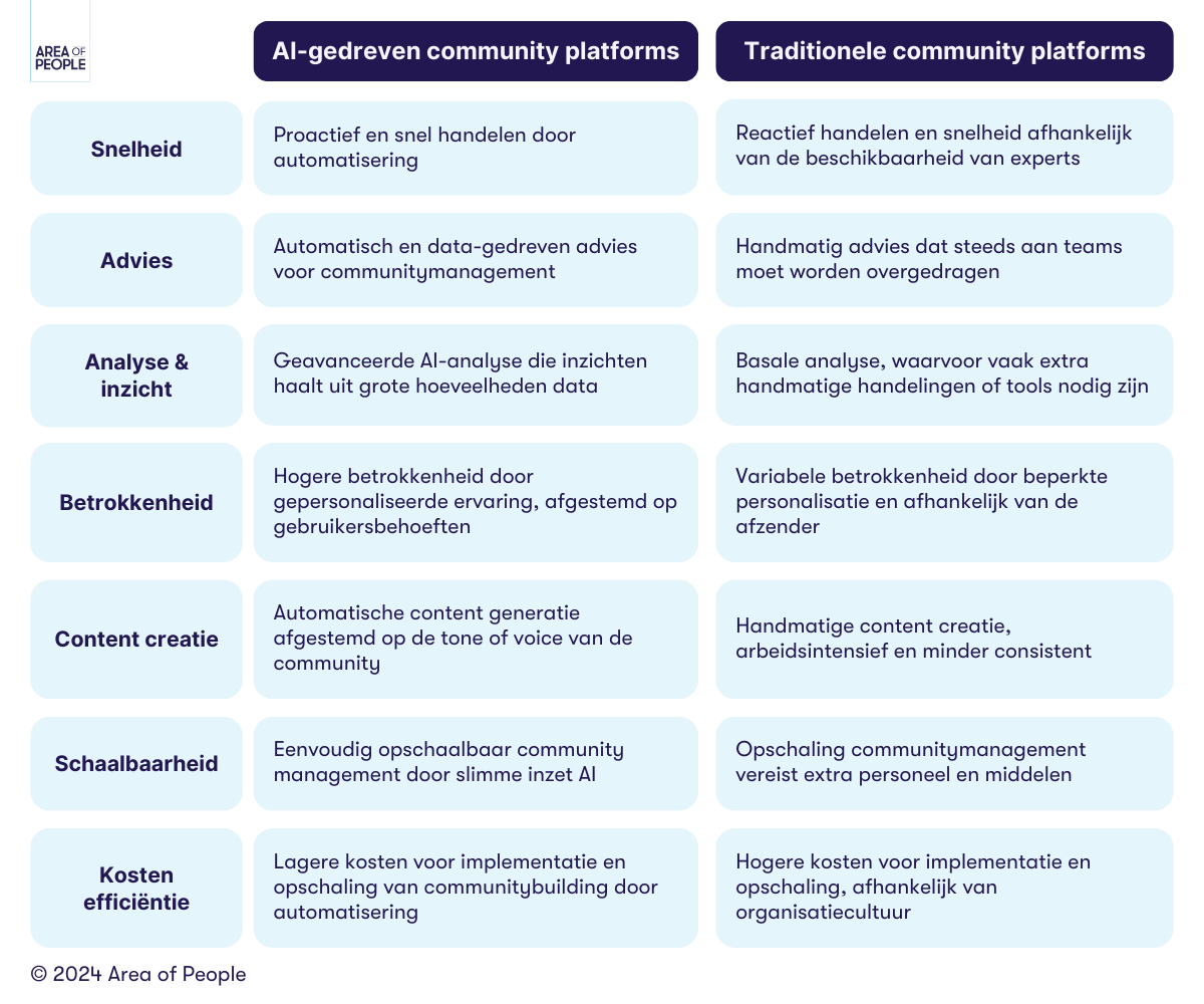 Tabel voordelen ai-gedreven communityplatform AoP